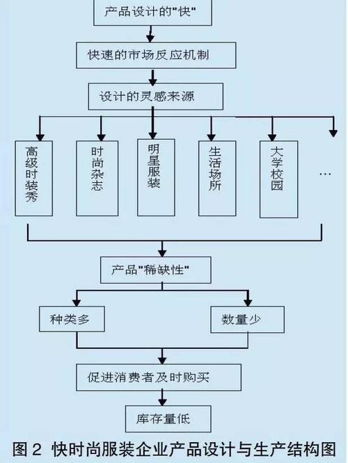产品设计是供应链上的第一个环节,其设计的"快"表现在快速的市场反应